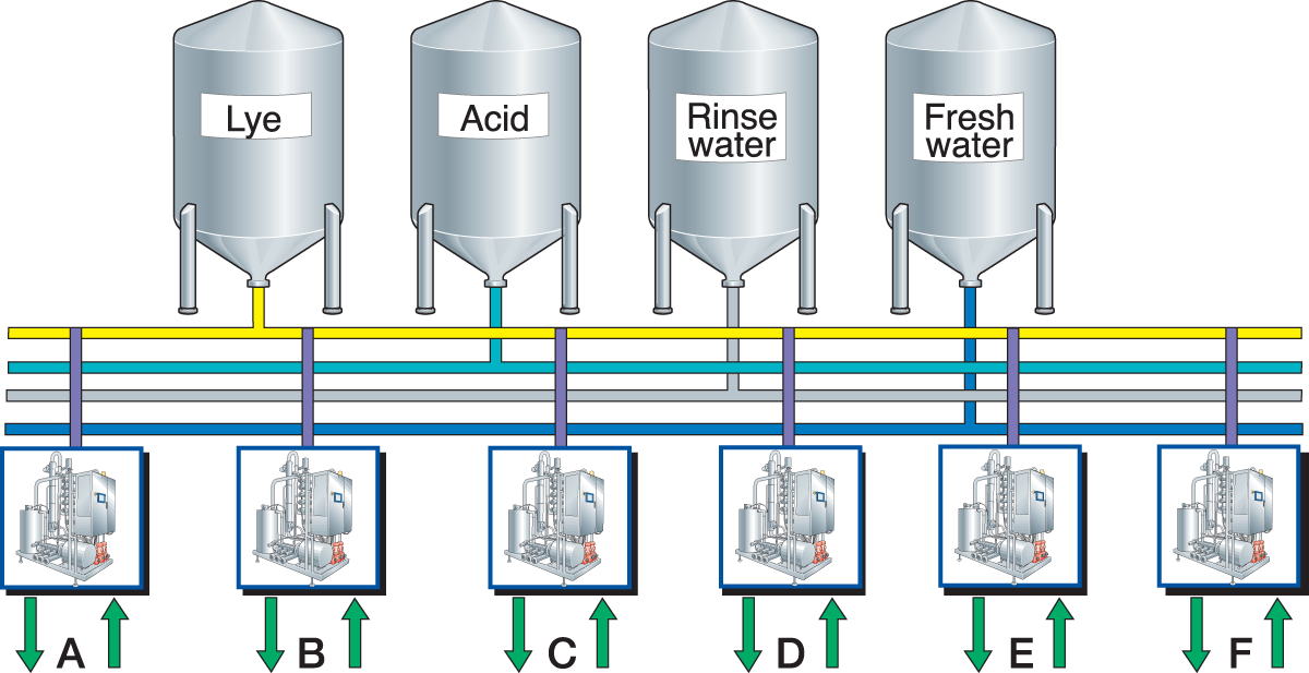 Quy trình 5 bước vệ sinh thiết bị chế biến sữa CIP