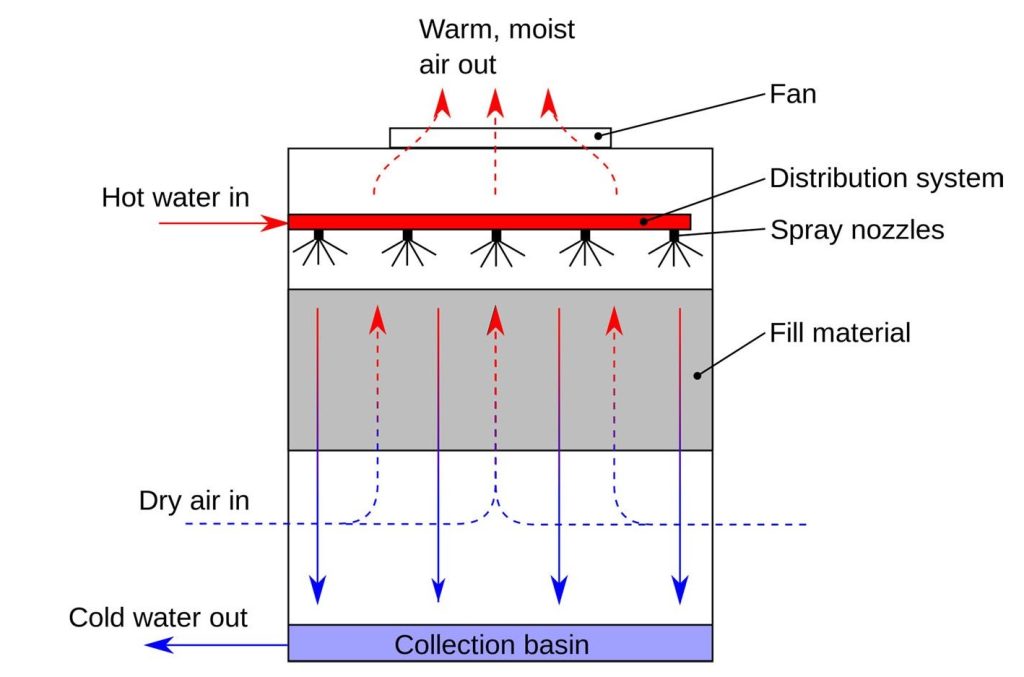 cooling tower bị cáu cặn